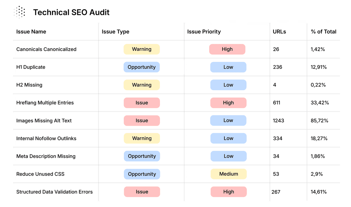 Technical SEO audit